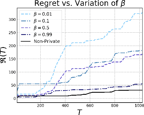 Figure 3 for No-Regret Algorithms for Private Gaussian Process Bandit Optimization