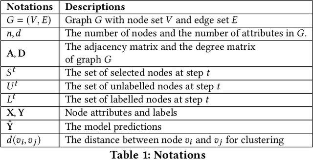 Figure 1 for Active Learning for Node Classification: The Additional Learning Ability from Unlabelled Nodes