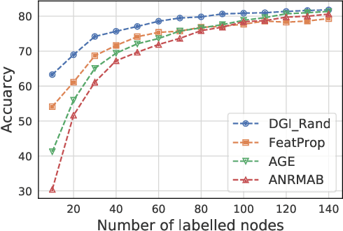 Figure 2 for Active Learning for Node Classification: The Additional Learning Ability from Unlabelled Nodes