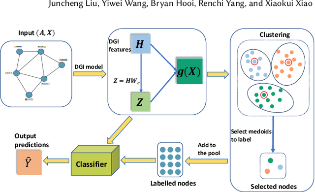 Figure 3 for Active Learning for Node Classification: The Additional Learning Ability from Unlabelled Nodes