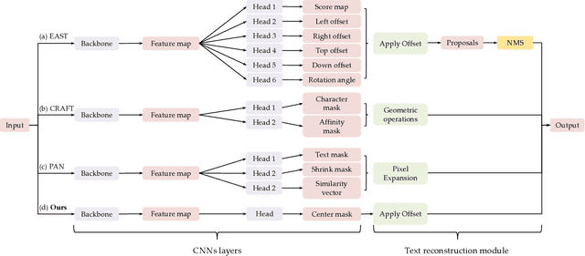 Figure 2 for MT: Multi-Perspective Feature Learning Network for Scene Text Detection