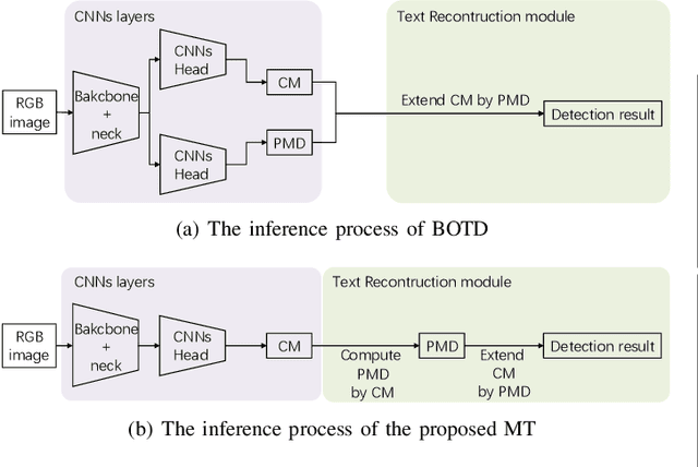 Figure 4 for MT: Multi-Perspective Feature Learning Network for Scene Text Detection
