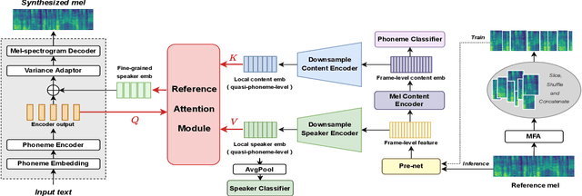 Figure 1 for Content-Dependent Fine-Grained Speaker Embedding for Zero-Shot Speaker Adaptation in Text-to-Speech Synthesis