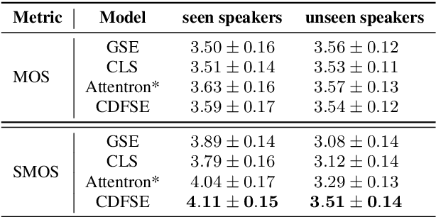 Figure 2 for Content-Dependent Fine-Grained Speaker Embedding for Zero-Shot Speaker Adaptation in Text-to-Speech Synthesis