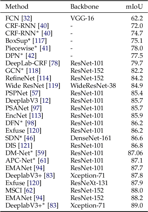 Figure 2 for Image Segmentation Using Deep Learning: A Survey