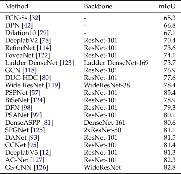 Figure 4 for Image Segmentation Using Deep Learning: A Survey