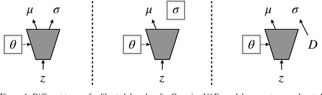 Figure 1 for Simple and Effective VAE Training with Calibrated Decoders