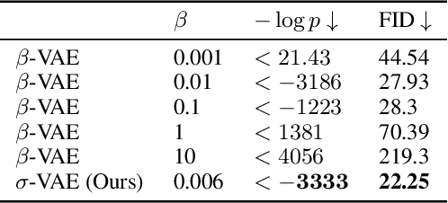 Figure 2 for Simple and Effective VAE Training with Calibrated Decoders