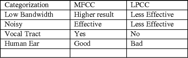 Figure 2 for Automatic Speech Recognition Using Template Model for Man-Machine Interface