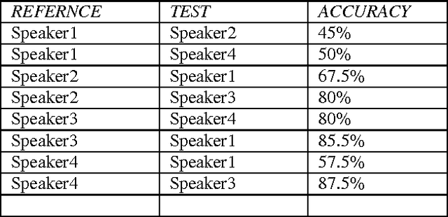 Figure 4 for Automatic Speech Recognition Using Template Model for Man-Machine Interface