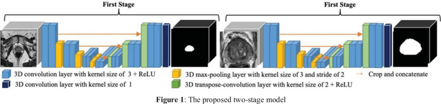 Figure 1 for Prostate Segmentation from 3D MRI Using a Two-Stage Model and Variable-Input Based Uncertainty Measure