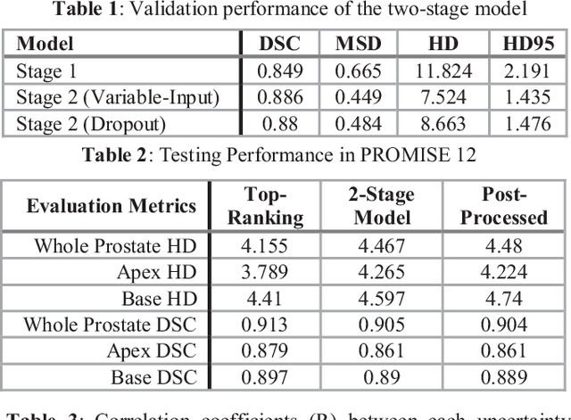 Figure 2 for Prostate Segmentation from 3D MRI Using a Two-Stage Model and Variable-Input Based Uncertainty Measure