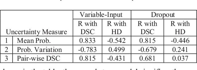 Figure 4 for Prostate Segmentation from 3D MRI Using a Two-Stage Model and Variable-Input Based Uncertainty Measure