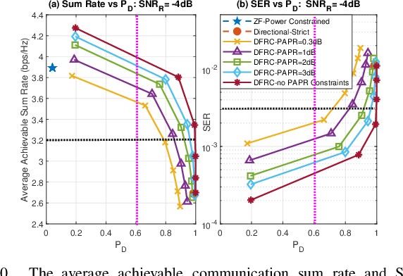 Figure 2 for MIMO-OFDM Dual-Functional Radar-Communication Systems: Low-PAPR Waveform Design