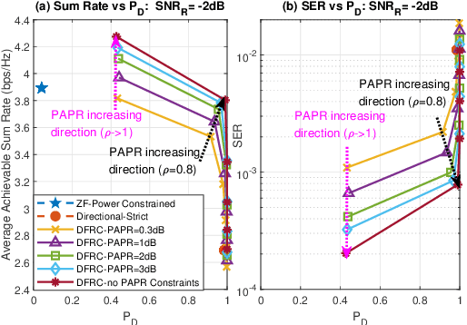Figure 3 for MIMO-OFDM Dual-Functional Radar-Communication Systems: Low-PAPR Waveform Design
