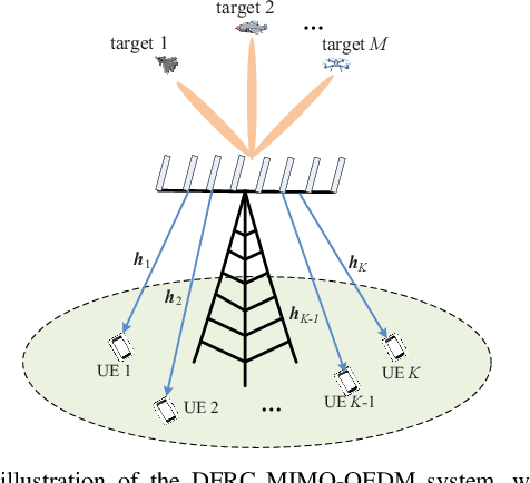 Figure 1 for MIMO-OFDM Dual-Functional Radar-Communication Systems: Low-PAPR Waveform Design