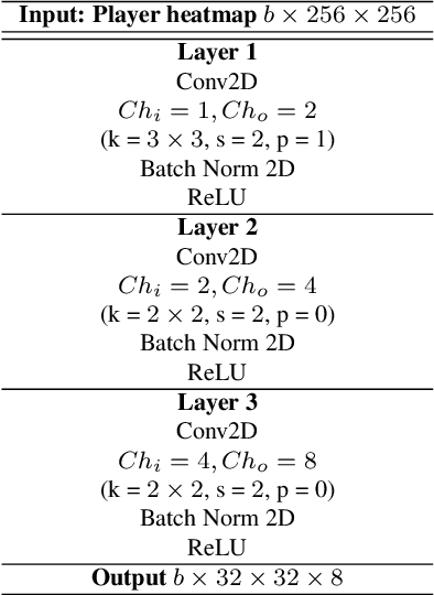 Figure 2 for Puck localization and multi-task event recognition in broadcast hockey videos