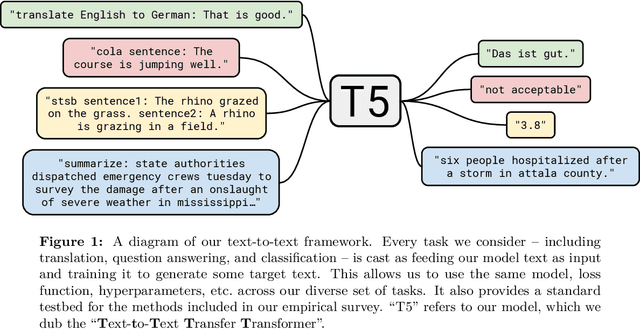 Figure 1 for Exploring the Limits of Transfer Learning with a Unified Text-to-Text Transformer