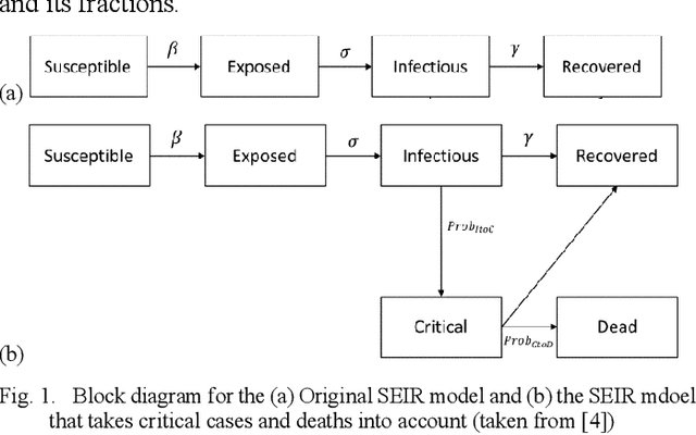 Figure 1 for Modeling Effect of Lockdowns and Other Effects on India Covid-19 Infections Using SEIR Model and Machine Learning