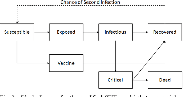 Figure 3 for Modeling Effect of Lockdowns and Other Effects on India Covid-19 Infections Using SEIR Model and Machine Learning