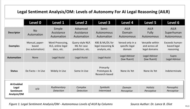 Figure 3 for Legal Sentiment Analysis and Opinion Mining (LSAOM): Assimilating Advances in Autonomous AI Legal Reasoning