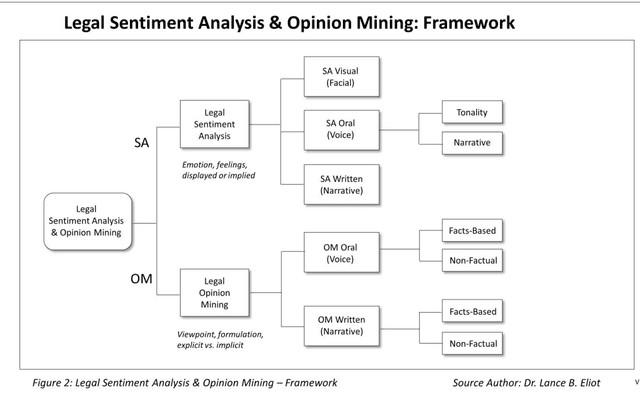 Figure 4 for Legal Sentiment Analysis and Opinion Mining (LSAOM): Assimilating Advances in Autonomous AI Legal Reasoning