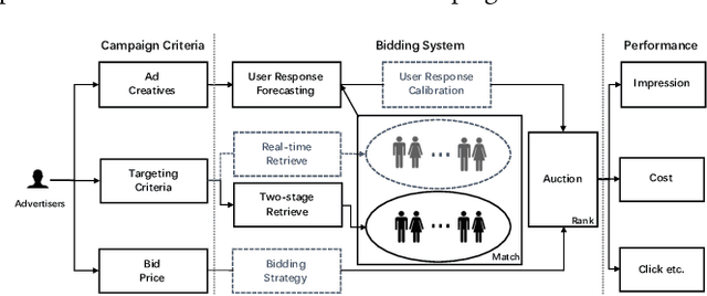 Figure 1 for A Unified Framework for Campaign Performance Forecasting in Online Display Advertising
