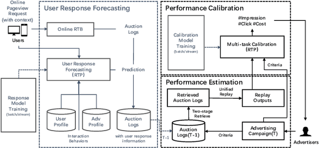 Figure 3 for A Unified Framework for Campaign Performance Forecasting in Online Display Advertising