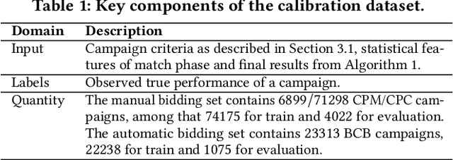 Figure 2 for A Unified Framework for Campaign Performance Forecasting in Online Display Advertising