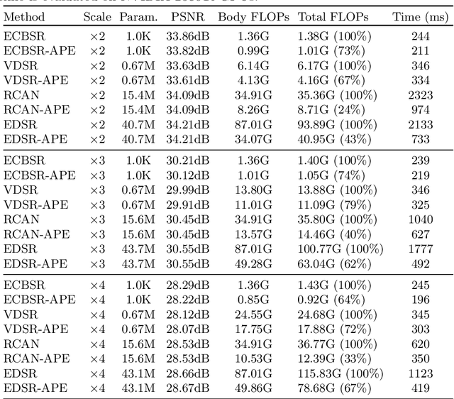 Figure 4 for Adaptive Patch Exiting for Scalable Single Image Super-Resolution