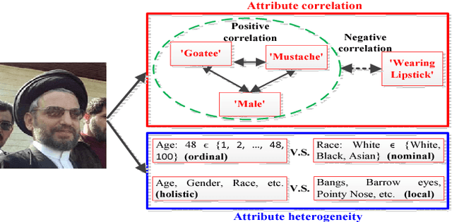 Figure 1 for Heterogeneous Face Attribute Estimation: A Deep Multi-Task Learning Approach