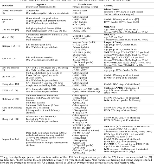 Figure 2 for Heterogeneous Face Attribute Estimation: A Deep Multi-Task Learning Approach