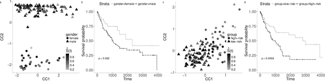 Figure 1 for BLOCCS: Block Sparse Canonical Correlation Analysis With Application To Interpretable Omics Integration