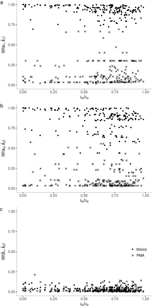 Figure 2 for BLOCCS: Block Sparse Canonical Correlation Analysis With Application To Interpretable Omics Integration