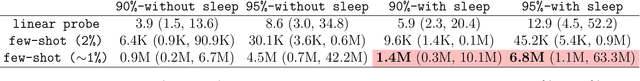 Figure 2 for How much "human-like" visual experience do current self-supervised learning algorithms need to achieve human-level object recognition?
