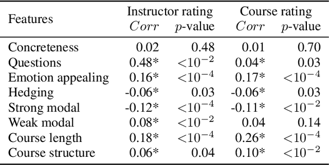 Figure 4 for What Makes a Star Teacher? A Hierarchical BERT Model for Evaluating Teacher's Performance in Online Education