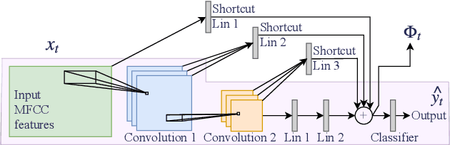 Figure 4 for Stochastic Adaptive Neural Architecture Search for Keyword Spotting