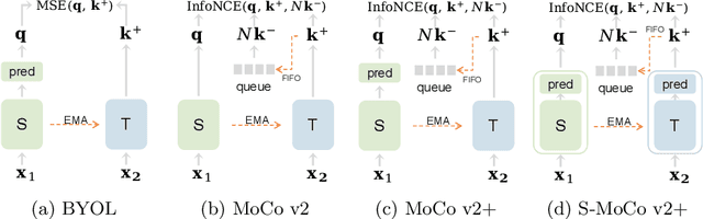 Figure 1 for Revisiting the Critical Factors of Augmentation-Invariant Representation Learning