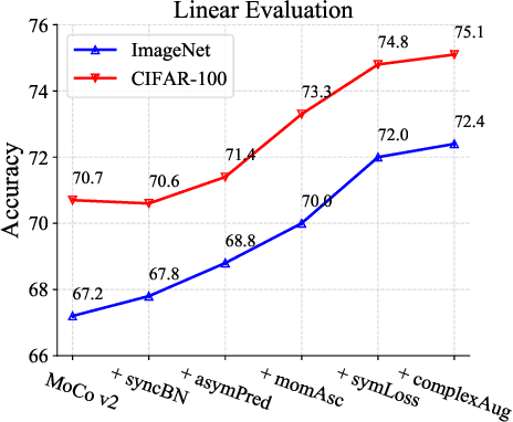 Figure 3 for Revisiting the Critical Factors of Augmentation-Invariant Representation Learning