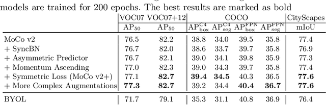 Figure 2 for Revisiting the Critical Factors of Augmentation-Invariant Representation Learning