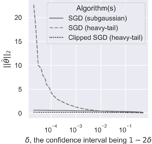 Figure 1 for Heavy-tailed Streaming Statistical Estimation