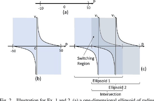 Figure 2 for Provably Safe Control of Lagrangian Systems in Obstacle-Scattered Environments