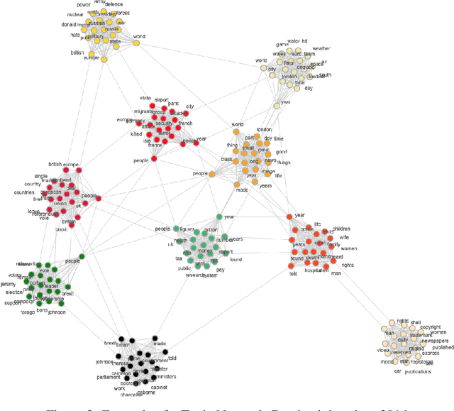 Figure 3 for Topology and dynamics of narratives on Brexit propagated by UK press during 2016 and 2017