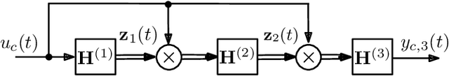 Figure 2 for On the Realization of Impulse Invariant Bilinear Volterra Kernels