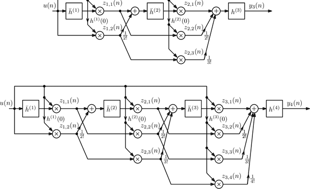 Figure 4 for On the Realization of Impulse Invariant Bilinear Volterra Kernels