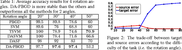 Figure 2 for PAC-Bayesian Learning and Domain Adaptation