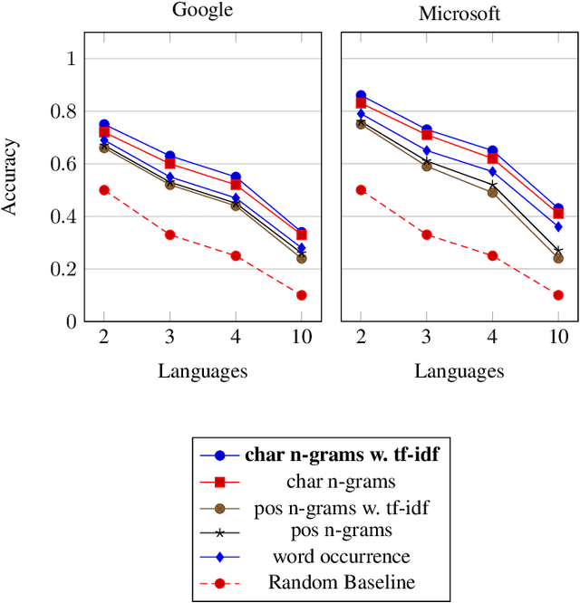 Figure 4 for On the Influence of Machine Translation on Language Origin Obfuscation