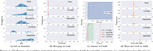 Figure 1 for CTAB-GAN+: Enhancing Tabular Data Synthesis