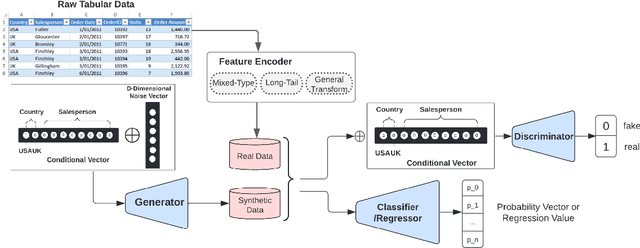 Figure 2 for CTAB-GAN+: Enhancing Tabular Data Synthesis
