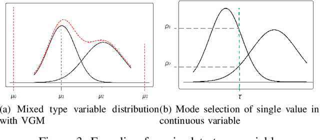 Figure 3 for CTAB-GAN+: Enhancing Tabular Data Synthesis